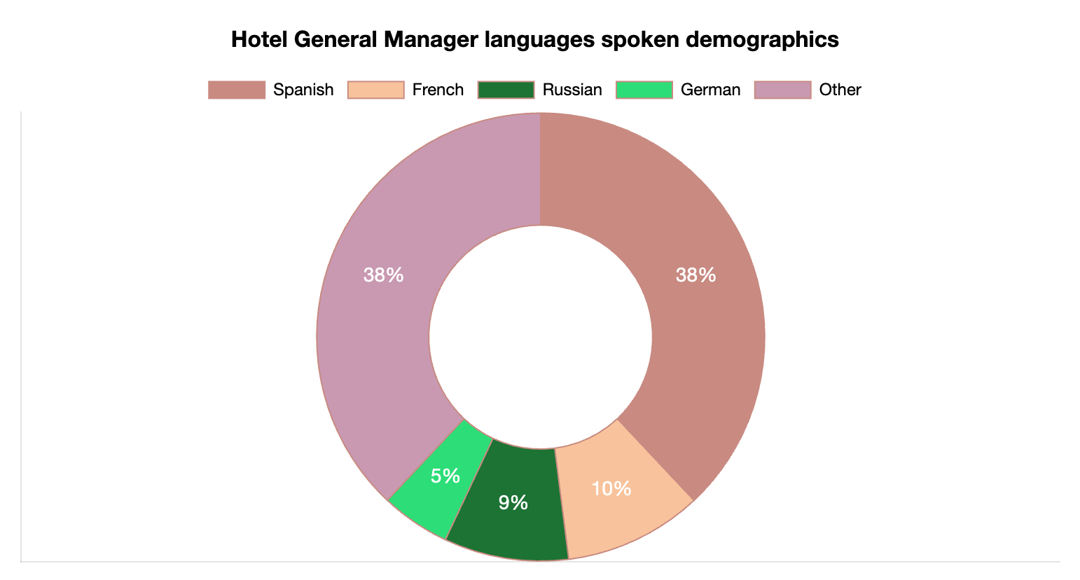 Hotel General Manager Languages Spoken 